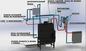 Potbelly stove with water circuit and heat production technology