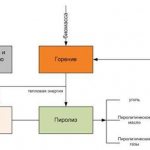 What is pyrolysis? definition, concept of process 