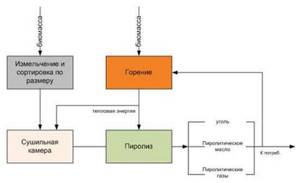 What is pyrolysis? definition, concept of process 
