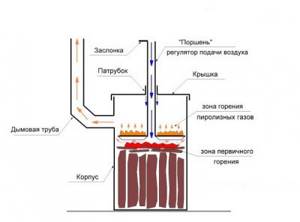 Long-burning cast iron pyrolysis boilers