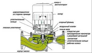 Dry rotor circulation pump