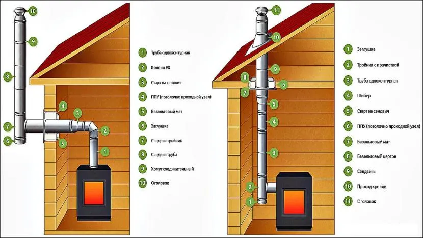 Components of external and internal chimney