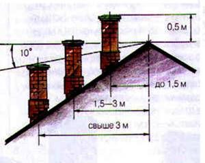 Chimney diameter for stove
