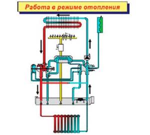 Double-circuit boiler in heating mode