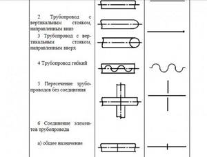 Fragment of GOST 21.206-93 for designations of pipes and pipeline connections