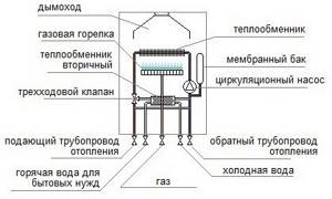 A gas boiler. Scheme 