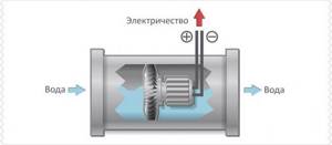 Гидрогенератор в виде мини турбины