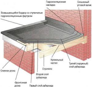 Waterproofing a wooden roof