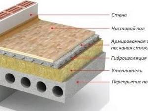 Waterproofing under floor insulation