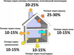 Annual heat consumption for heating a country house