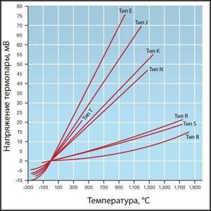 Voltage versus temperature graph