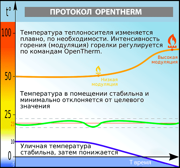 График управления системой отопления при помощи OpenTherm
