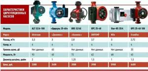 characteristics of circulation pumps