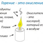 Химическая реакция окисления топлива с образованием продуктов горения, пламенем выделением теплоты называется горением