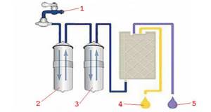 Ионизатор воды бытовой - структурная схема классической установки