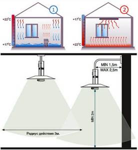 Towards the principle of infrared heating from above