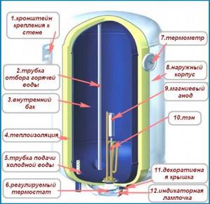 Как правильно пользоваться электрическим водонагревателем