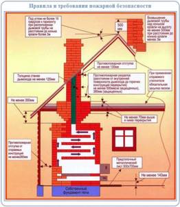 How to build a stove chimney correctly