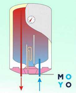 how does a boiler work