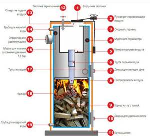 How does the Stropuva boiler work?