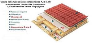 How to lay isospan on the ceiling? (12 photos) 
