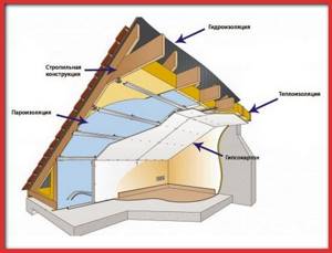 How to insulate a metal garage roof
