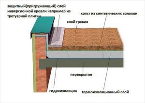 Как утеплить плоскую крышу