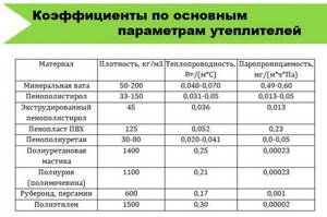 vapor permeability coefficients of insulation