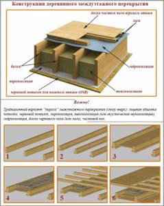 Construction of wooden interfloor ceiling