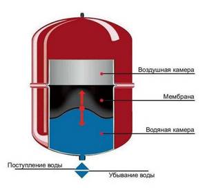Membrane tank design