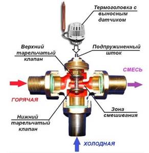 Three way valve design
