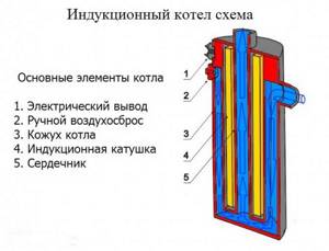 The induction type boiler has a simple structure