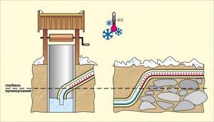 It is not always possible to place pipes below the soil freezing level