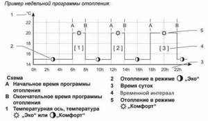 weekly program for regulating heating temperature in a house, apartment, room