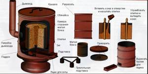 Necessary material for making a sawdust stove