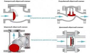 Non-return valve for sewerage: what is it for and when is installation required