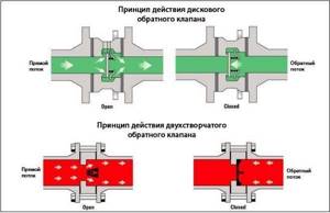 Non-return valve for sewerage: what is it for and when is installation required