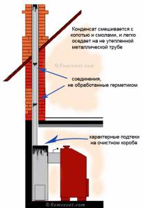 Formation of condensation in the chimney