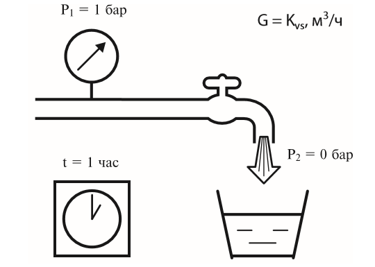 Determination of the conditional capacity of the valve.