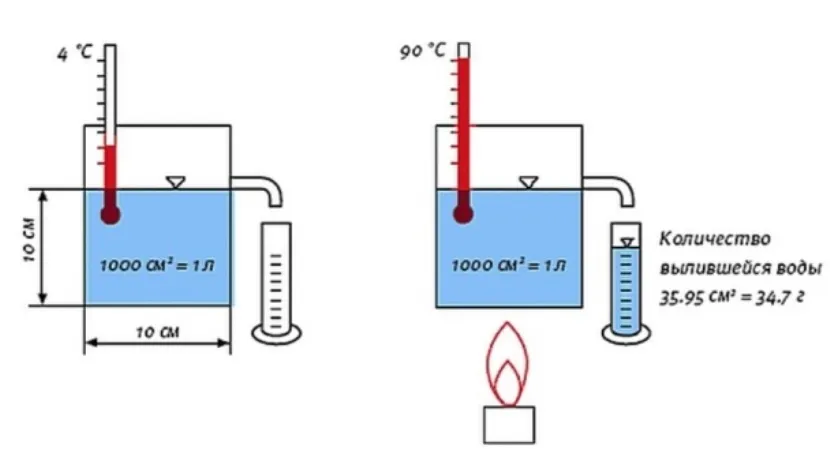 Experience in demonstrating thermal expansion of liquid