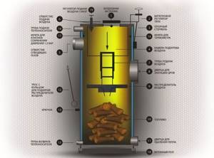Main elements of long-burning TT boiler