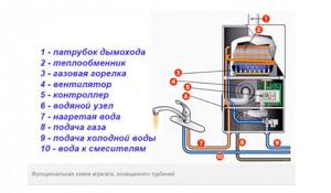 Main components of a gas boiler