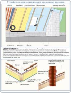 Features of roofing vapor barrier installation