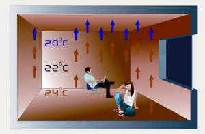 Отапливаемый пол в стандартных помещениях дает экономию энергии 10-15% и до 50% - в комнатах с высокими потолками
