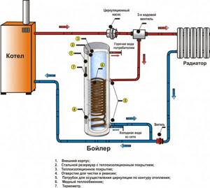 The difference between a boiler and a water heater