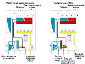 The difference between a double-circuit boiler and a single-circuit boiler