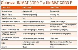 Differences between Unimat Cord T and Unimat Cord P