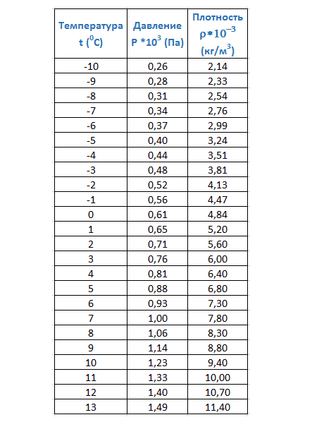 Парциальное давление и плотность водяного пара при различных температурах, часть 1