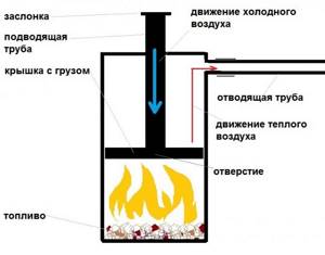 Gas cylinder oven with water circuit