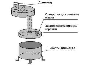 oil stove with water circuit